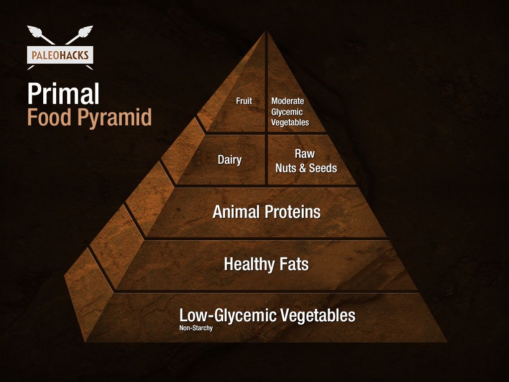 Primal Food Pyramid