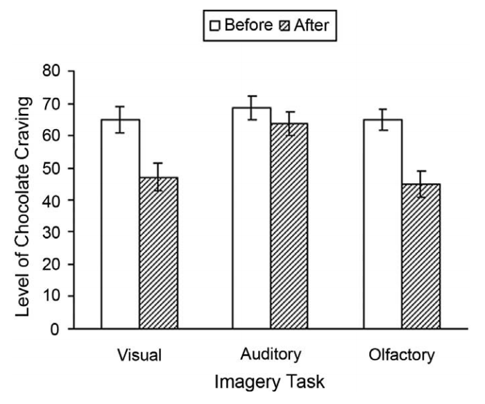 cognitive-distraction-graph