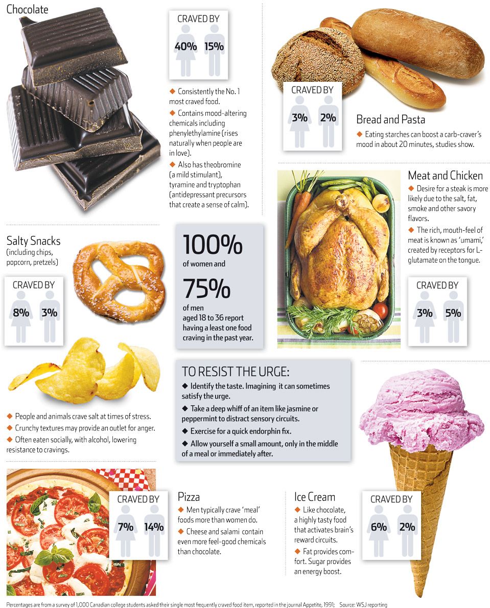 craving-infographic