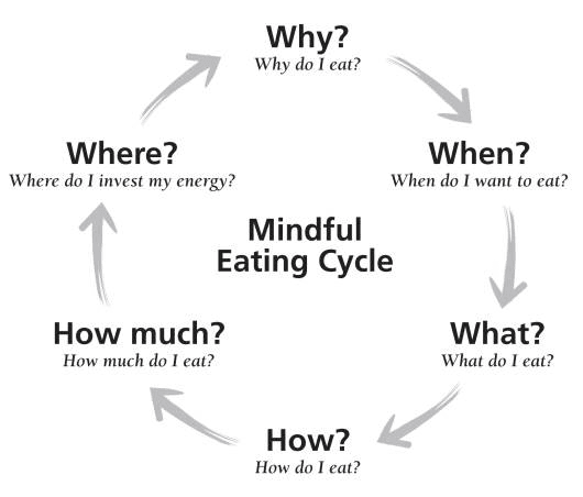 Mindful eating