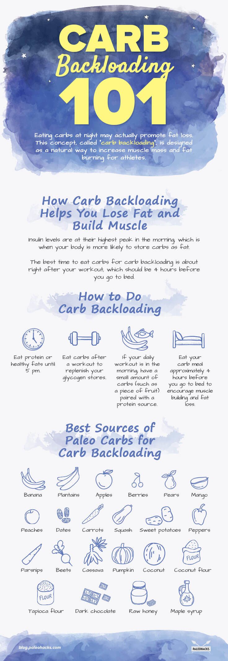 carb backloading infographic