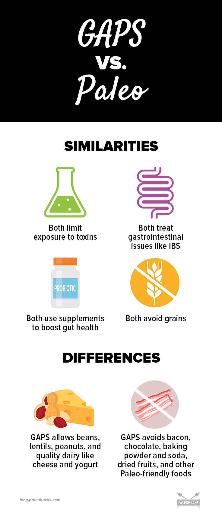 Gaps Diet vs Paleo Diet