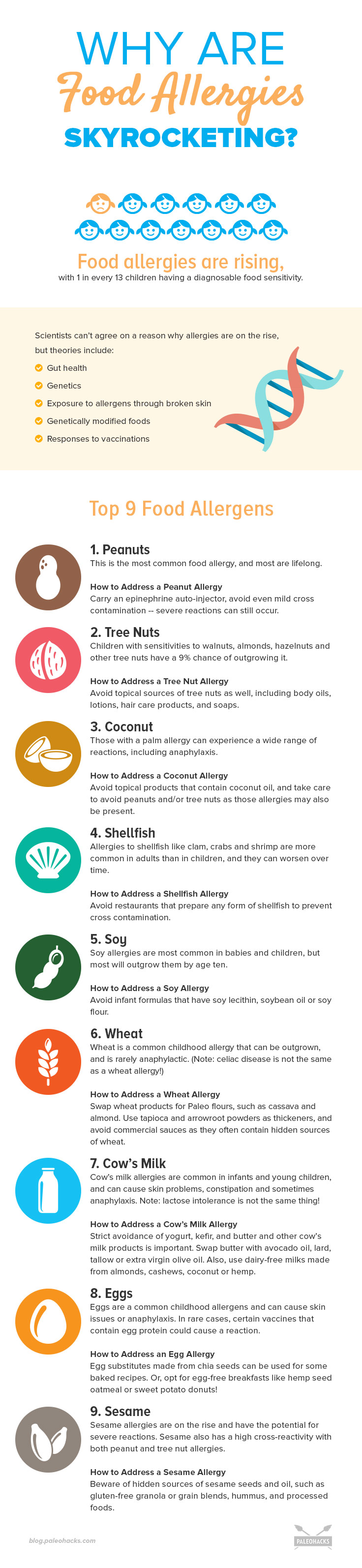 If it seems like food allergies are everywhere these days. From 1997 to 2011, food allergies among children have increased by 50 percent.