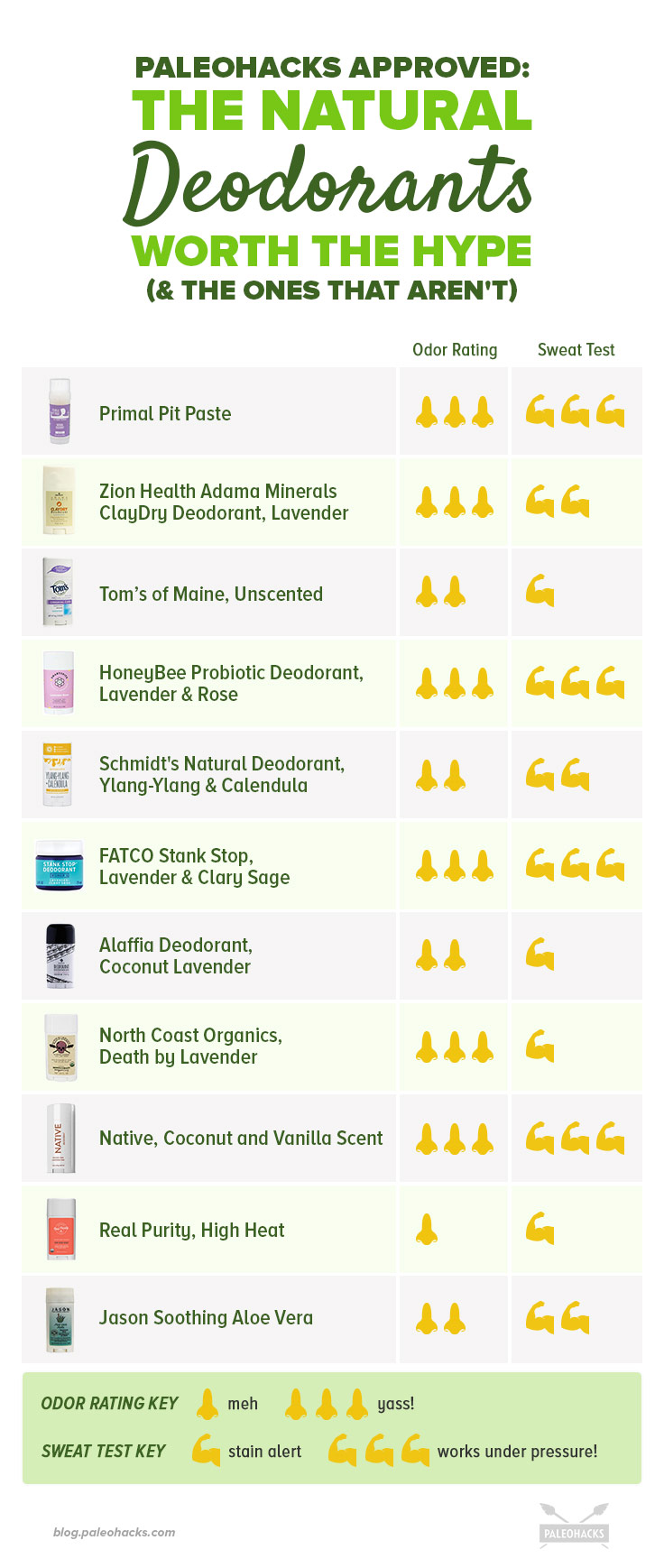 We rated each deodorant based on price, ingredients, odor protection, durability, ability to perform under pressure, and stick functionality.