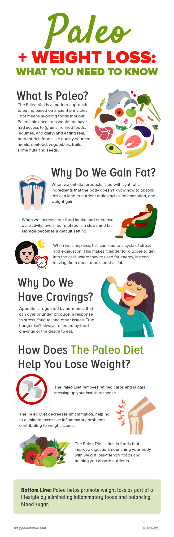 When it comes to Paleo and weight loss, there are no gimmicks. Just like weight gain, weight loss doesn’t happen overnight.