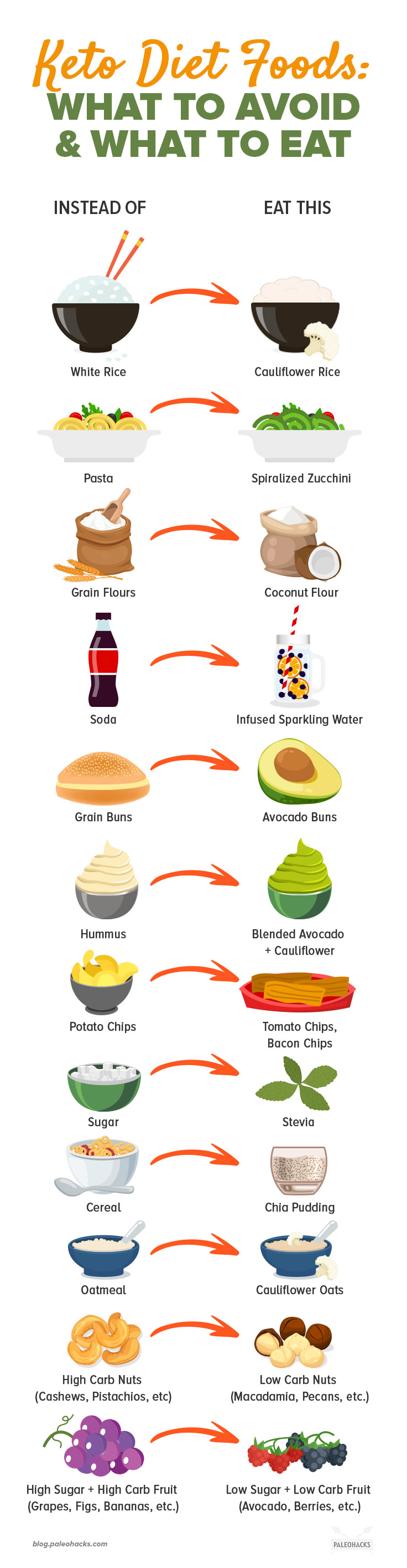 Keto Diet Foods What To Avoid What To Eat Instead