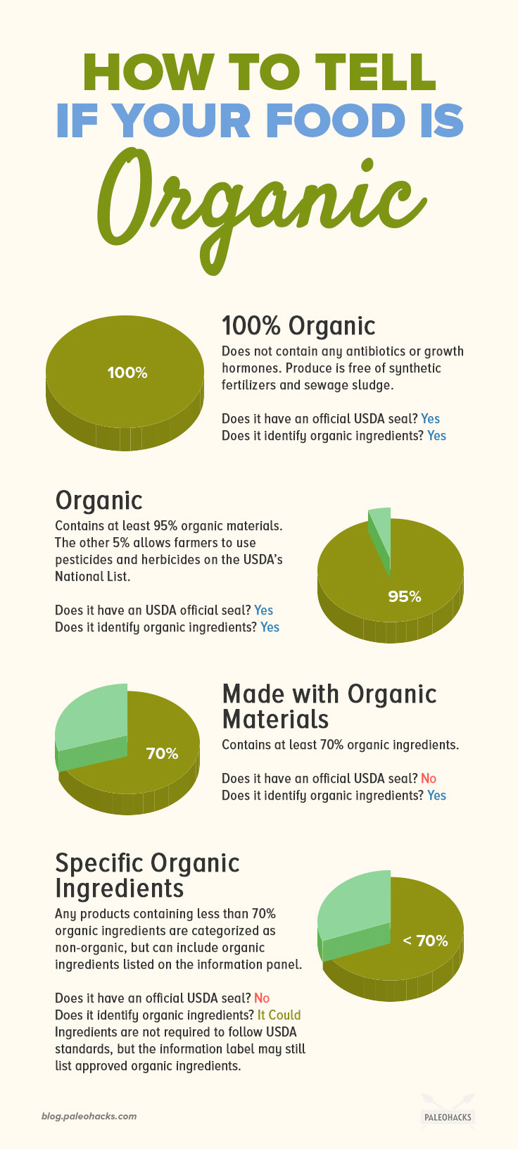 Is it worth it to go organic? Here’s what you need to know about reading organic labels, and what it means for your health.