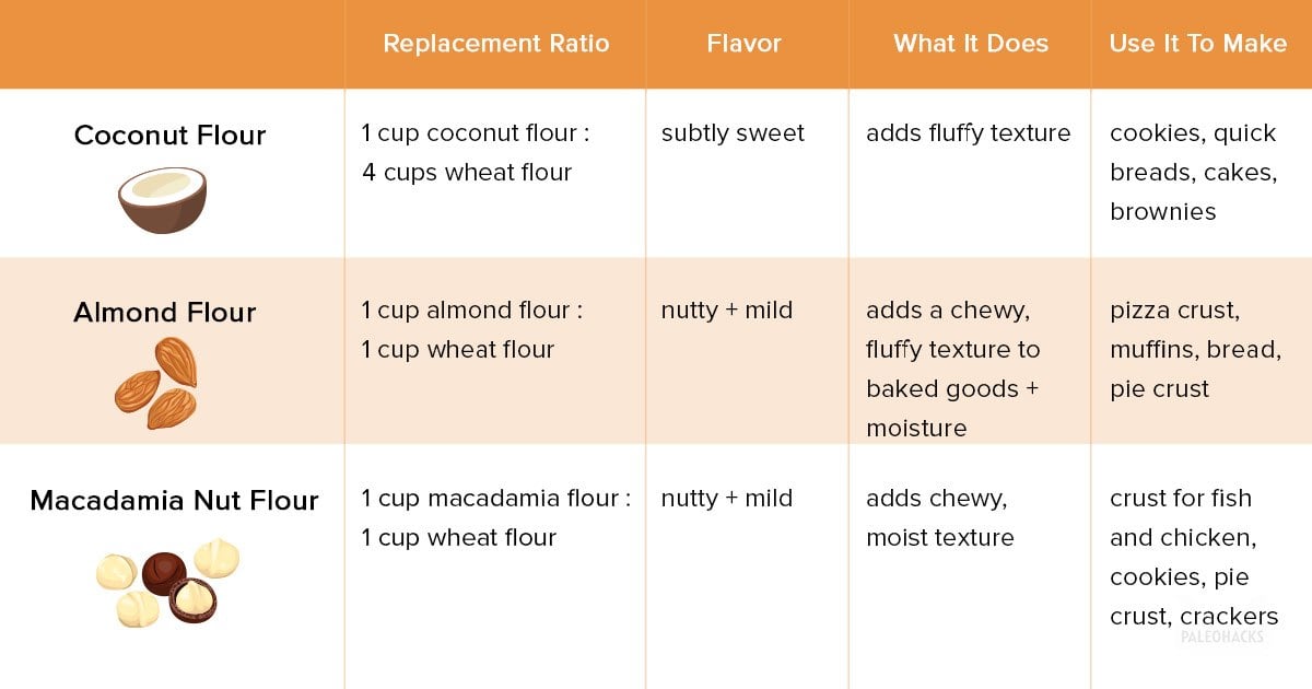 10 Easy Gluten-Free Substitutions for Wheat Flour