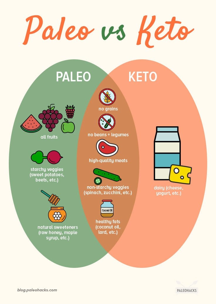 Paleo and Keto each have their own unique purpose that, at times, can be combined into a Paleo-keto diet.