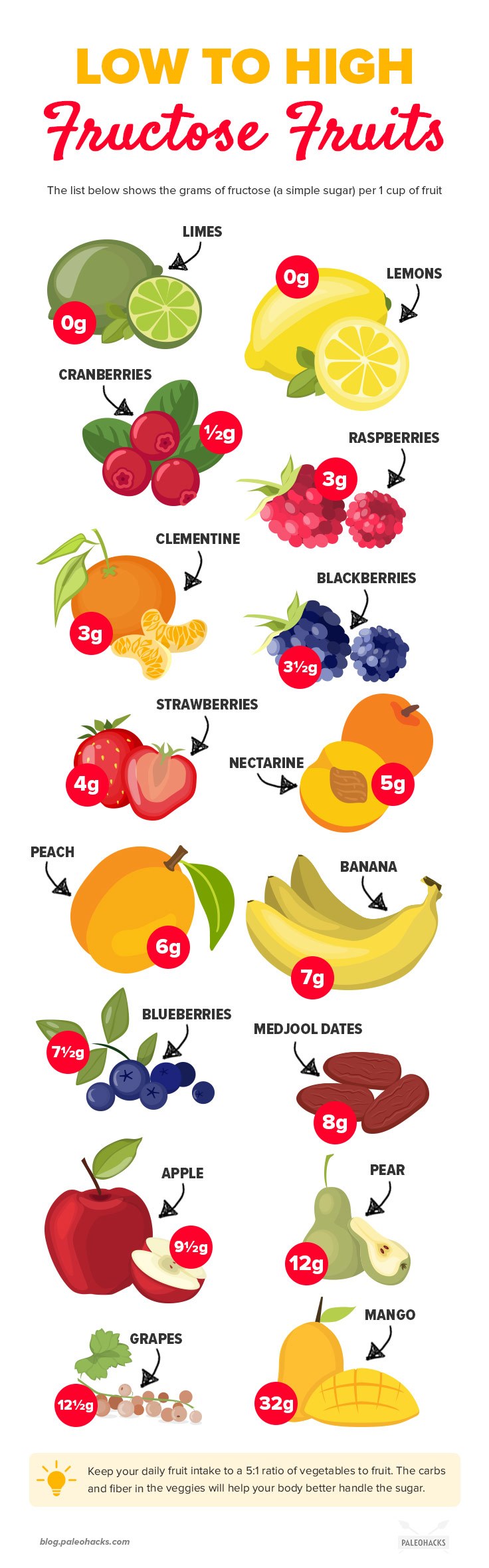 Before you enjoy a big bowl of fruit salad as your next dessert, find out which varieties are high in fructose - and why it matters.