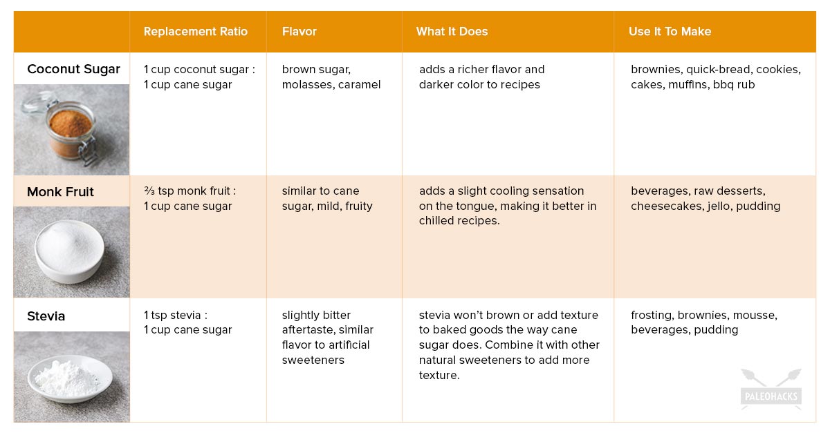 The 7 Best Natural Substitutes for White Sugar | Easy, Healthy Tips