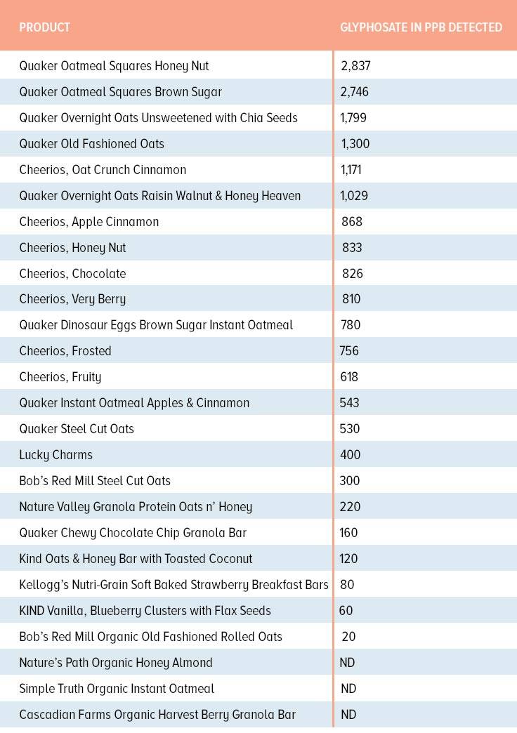 An independent study recently revealed alarming levels of cancer-causing glyphosate in oats and other cereal products. Here’s what you need to know.