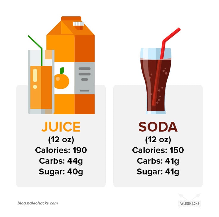 Could drinking juice be just as bad as soda? Here’s why that carton of orange juice isn’t as healthy as you think it is, and why eating whole fruits is so much better.