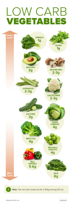Best Low Carb Vegetables Visual Guide To The Lowest And Highest Carbs 5653