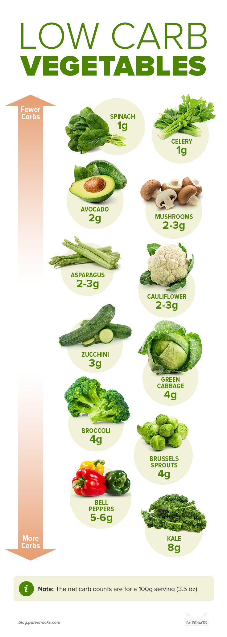 best-low-carb-vegetables-visual-guide-to-the-lowest-highest-carbs