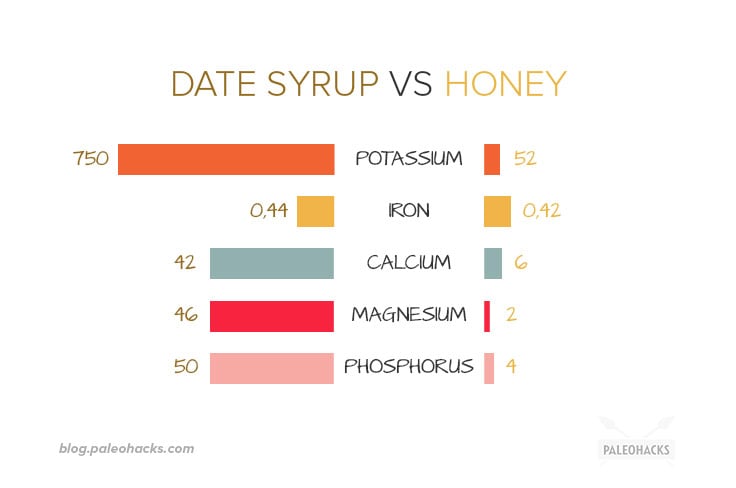 Let’s dive in on dates, the ideal Paleo treat with more disease-fighting antioxidants and minerals than other natural sweetener.