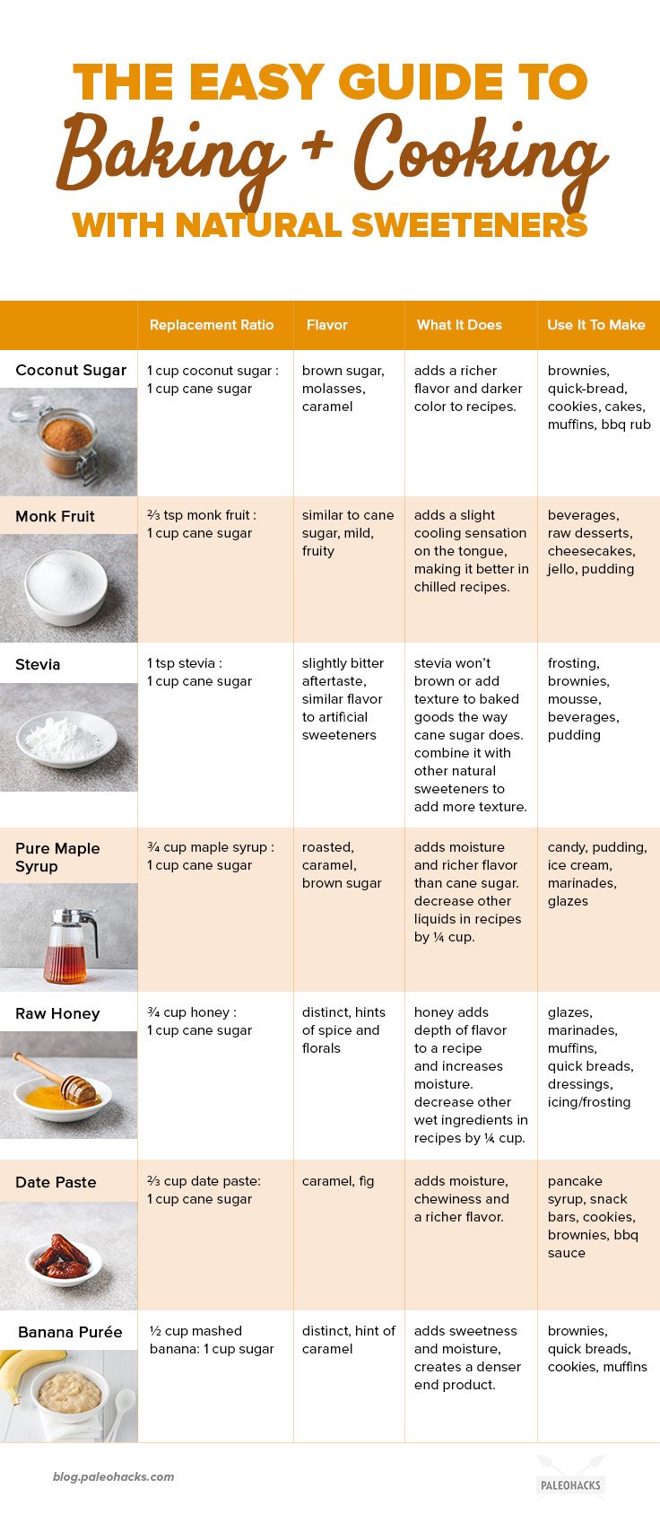 Don’t sacrifice your favorite sweets and desserts! Use this Paleo Sweeteners Guide to satisfy all your indulgences - without the sugar crash.