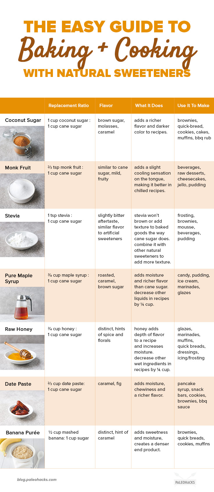 Ne sacrifiez pas vos bonbons et desserts préférés! Utilisez ce Guide des édulcorants Paléo pour satisfaire toutes vos indulgences - sans le crash du sucre.