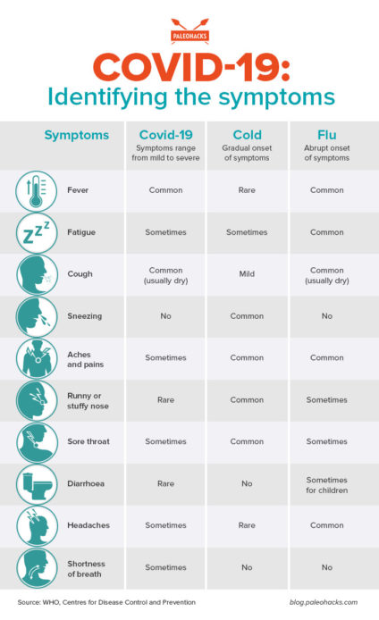 COVID-19: Identifying the Symptoms | Paleohacks Blog